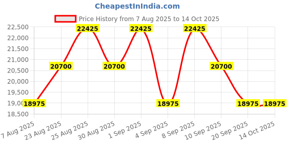 myntra.com Tom Ford Unisex Grey Lens & Brown Square Sunglasses with UV Protected Lens tom ford Price History Graph from 7 Aug 2025 to 13 Oct 2025