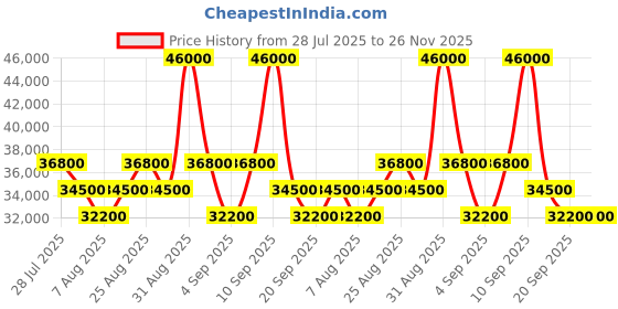 myntra.com Tom Ford Unisex Grey Lens & Gold-Toned Oversized Sunglasses with tom ford Price History Graph from 28 Jul 2025 to 25 Nov 2025