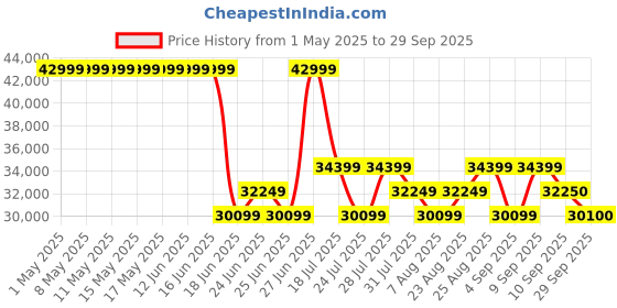 myntra.com Tom Ford Unisex Havana Acetate Round Sunglasses with UV Protected Lens FT1083 52 52T tom ford Price History Graph from 1 May 2025 to 29 Sep 2025
