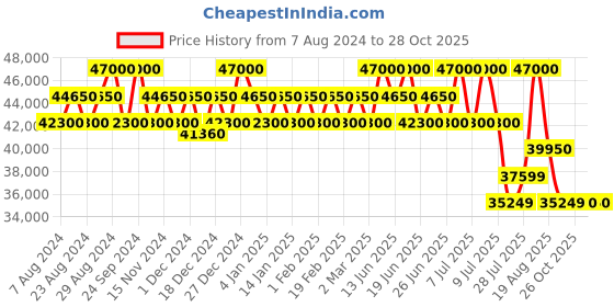 myntra.com Tom Ford Unisex Other Sunglasses with UV Protected Lens tom ford Price History Graph from 7 Aug 2024 to 27 Oct 2025