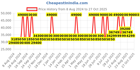 myntra.com Tom Ford Unisex Other Sunglasses with UV Protected Lens tom ford Price History Graph from 8 Aug 2024 to 27 Oct 2025