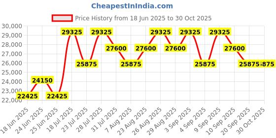 myntra.com Tom Ford Unisex Oval Sunglasses with UV Protected Lens FT1109 53 55Z tom ford Price History Graph from 18 Jun 2025 to 29 Oct 2025