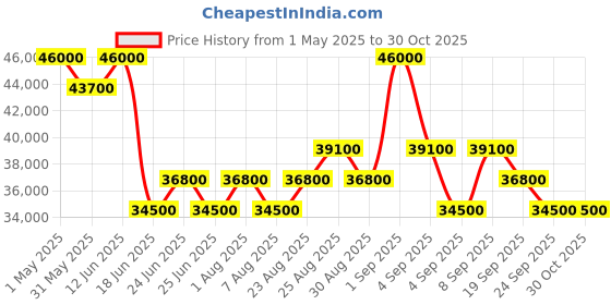 myntra.com Tom Ford Unisex Oversized Sunglasses with UV Protected Lens tom ford Price History Graph from 1 May 2025 to 30 Oct 2025