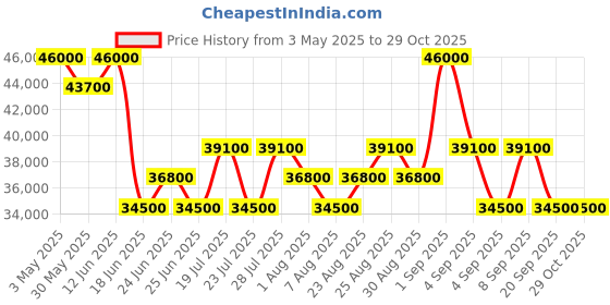 myntra.com Tom Ford Unisex Oversized Sunglasses with UV Protected Lens tom ford Price History Graph from 3 May 2025 to 29 Oct 2025