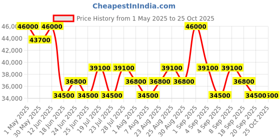 myntra.com Tom Ford Unisex Oversized Sunglasses With UV Protected Lens tom ford Price History Graph from 1 May 2025 to 25 Oct 2025