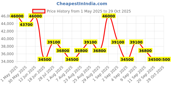 myntra.com Tom Ford Unisex Oversized Sunglasses with UV Protected Lens FT1159 68 30E tom ford Price History Graph from 1 May 2025 to 29 Oct 2025