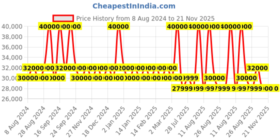 myntra.com Tom Ford Unisex Rectangle Sunglasses with UV Protected Lens tom ford Price History Graph from 8 Aug 2024 to 20 Nov 2025