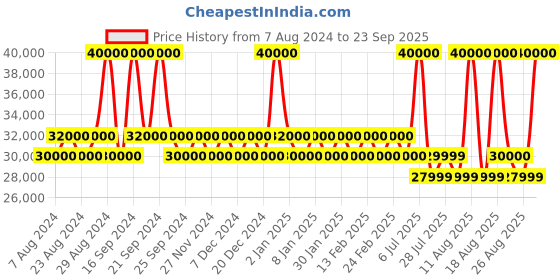 myntra.com Tom Ford Unisex Rectangle Sunglasses with UV Protected Lens tom ford Price History Graph from 7 Aug 2024 to 23 Sep 2025