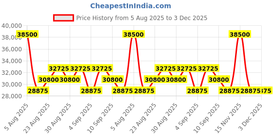 myntra.com Tom Ford Unisex Rectangle Sunglasses with UV Protected Lens FT1075 54 45U tom ford Price History Graph from 5 Aug 2025 to 3 Dec 2025