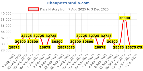 myntra.com Tom Ford Unisex Rectangle Sunglasses with UV Protected Lens FT1075 54 52L tom ford Price History Graph from 7 Aug 2025 to 3 Dec 2025