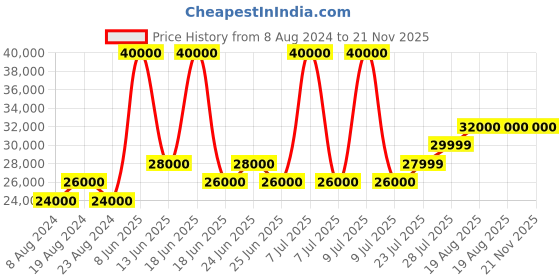 myntra.com Tom Ford Unisex Square Sunglasses with UV Protected Lens tom ford Price History Graph from 8 Aug 2024 to 20 Nov 2025