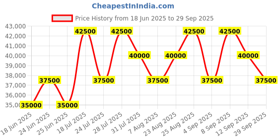 myntra.com Tom Ford Unisex Square Sunglasses with UV Protected Lens FT1091 62 16T tom ford Price History Graph from 18 Jun 2025 to 29 Sep 2025