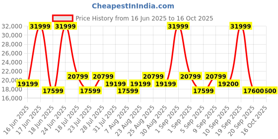 myntra.com Tom Ford Unisex UV Protected Square Aviator Sunglasses tom ford Price History Graph from 16 Jun 2025 to 16 Oct 2025