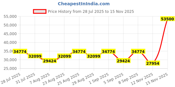myntra.com Tom Ford Unisex UV Protected Square Sunglasses FT5474 53 32E tom ford Price History Graph from 28 Jul 2025 to 15 Nov 2025