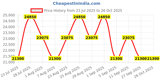 myntra.com Tom Ford Women Aviator Sunglasses With UV Protected Lens FT0758 58 01F tom ford Price History Graph from 23 Jul 2025 to 26 Oct 2025