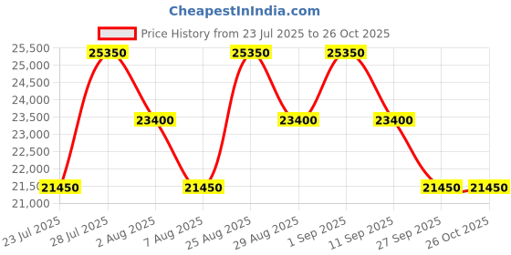myntra.com Tom Ford Women Blue Lens & Black Square Sunglasses with tom ford Price History Graph from 23 Jul 2025 to 26 Oct 2025