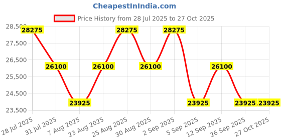 myntra.com Tom Ford Women Blue Lens & Brown Butterfly Sunglasses with tom ford Price History Graph from 28 Jul 2025 to 26 Oct 2025