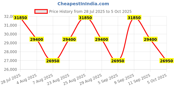 myntra.com Tom Ford Women Blue Lens & Brown Cateye Sunglasses with UV Protected Lens tom ford Price History Graph from 28 Jul 2025 to 5 Oct 2025