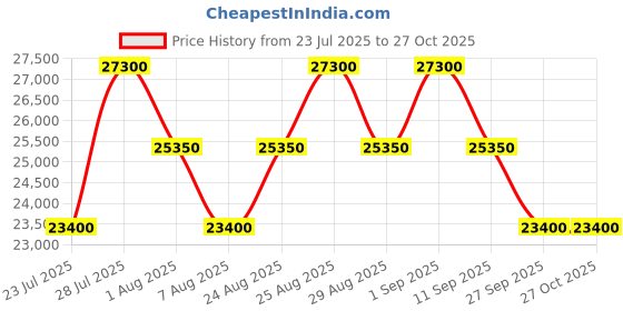 myntra.com Tom Ford Women Blue Lens & Brown Oval Sunglasses with tom ford Price History Graph from 23 Jul 2025 to 27 Oct 2025
