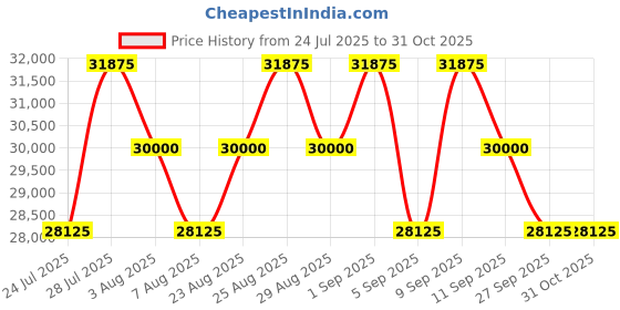 myntra.com Tom Ford Women Blue Lens & Gold-Toned Aviator Sunglasses with tom ford Price History Graph from 24 Jul 2025 to 31 Oct 2025