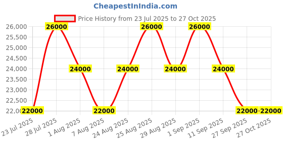 myntra.com Tom Ford Women Blue Lens & Gold-Toned Oversized Sunglasses with tom ford Price History Graph from 23 Jul 2025 to 26 Oct 2025