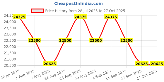 myntra.com Tom Ford Women Blue Lens & Silver-Toned Cateye Sunglasses with tom ford Price History Graph from 28 Jul 2025 to 27 Oct 2025