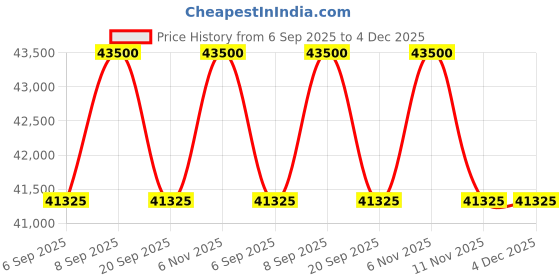 myntra.com Tom Ford Women Browline Sunglasses with UV Protected Lens FT1242-K 56 57A tom ford Price History Graph from 6 Sep 2025 to 4 Dec 2025