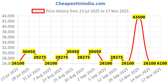 myntra.com Tom Ford Women Brown Lens & Brown Butterfly Sunglasses with tom ford Price History Graph from 23 Jul 2025 to 17 Nov 2025