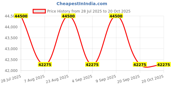 myntra.com Tom Ford Women Brown Lens & Brown Square Sunglasses with tom ford Price History Graph from 28 Jul 2025 to 20 Oct 2025