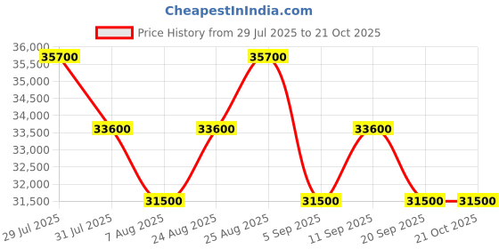 myntra.com Tom Ford Women Brown Lens & Brown Square Sunglasses with tom ford Price History Graph from 29 Jul 2025 to 20 Oct 2025