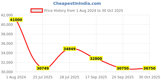 myntra.com Tom Ford Women Brown Lens & Gold-Toned Cateye Sunglasses - FT0563 64 28G-Rose tom ford Price History Graph from 1 Aug 2024 to 30 Oct 2025