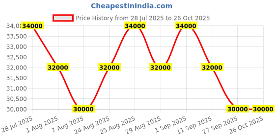 myntra.com Tom Ford Women Brown Lens & Gold-Toned Oversized Sunglasses with tom ford Price History Graph from 28 Jul 2025 to 26 Oct 2025