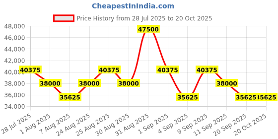 myntra.com Tom Ford Women Brown Lens & Red Square Sunglasses with tom ford Price History Graph from 28 Jul 2025 to 20 Oct 2025