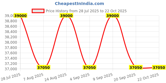 myntra.com Tom Ford Women Brown Lens & White Oval Sunglasses with tom ford Price History Graph from 28 Jul 2025 to 21 Oct 2025