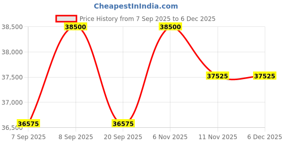 myntra.com Tom Ford Women Brown Round Sunglasses with UV Protected LensFT1282 60 52B tom ford Price History Graph from 7 Sep 2025 to 5 Dec 2025