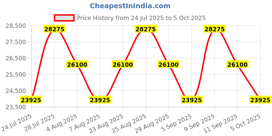myntra.com Tom Ford Women Butterfly Sunglasses tom ford Price History Graph from 24 Jul 2025 to 5 Oct 2025