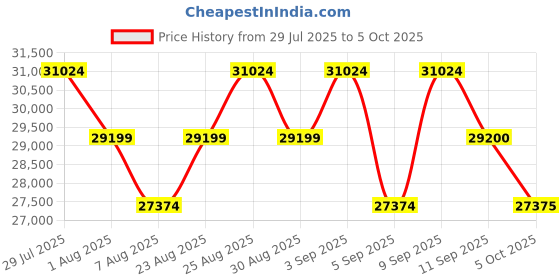 myntra.com Tom Ford Women Butterfly Sunglasses with UV Protected Lens FT0529 71 52Z tom ford Price History Graph from 29 Jul 2025 to 5 Oct 2025
