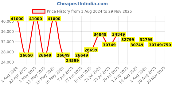 myntra.com Tom Ford Women Cateye Sunglasses with UV Protected Lens tom ford Price History Graph from 1 Aug 2024 to 29 Nov 2025