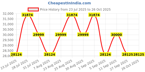 myntra.com Tom Ford Women Cateye Sunglasses with UV Protected Lens tom ford Price History Graph from 23 Jul 2025 to 26 Oct 2025