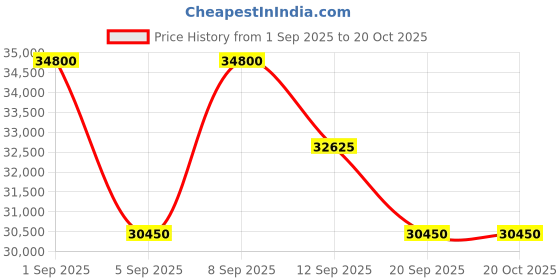 myntra.com Tom Ford Women Cateye Sunglasses with UV Protected Lens tom ford Price History Graph from 1 Sep 2025 to 20 Oct 2025