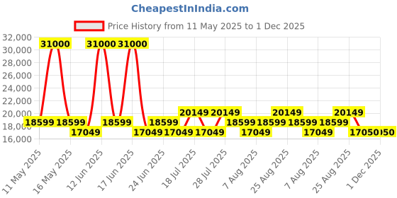 myntra.com Tom Ford Women Cateye Sunglasses with UV Protected Lens FT0430 56 05B tom ford Price History Graph from 11 May 2025 to 1 Dec 2025