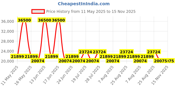 myntra.com Tom Ford Women Cateye Sunglasses with UV Protected Lens FT0461 56 02D tom ford Price History Graph from 11 May 2025 to 15 Nov 2025