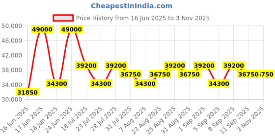 myntra.com Tom Ford Women Cateye Sunglasses With UV Protected Lens FT0511 59 01D tom ford Price History Graph from 16 Jun 2025 to 3 Nov 2025