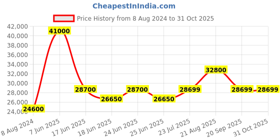 myntra.com Tom Ford Women Cateye Sunglasses with UV Protected Lens FT0563 64 16C tom ford Price History Graph from 8 Aug 2024 to 31 Oct 2025