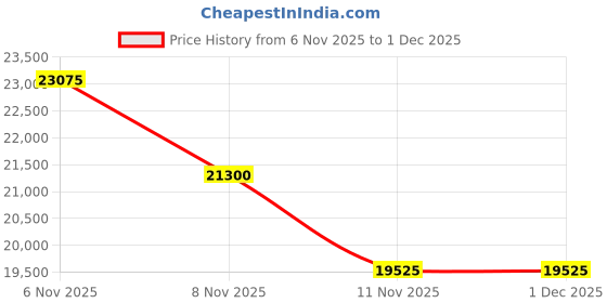 myntra.com Tom Ford Women Cateye Sunglasses with UV Protected Lens FT0770 70 52F tom ford Price History Graph from 6 Nov 2025 to 30 Nov 2025
