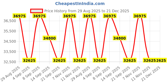 myntra.com Tom Ford Women Cateye Sunglasses with UV Protected Lens FT1065 55 52T tom ford Price History Graph from 29 Aug 2025 to 21 Dec 2025