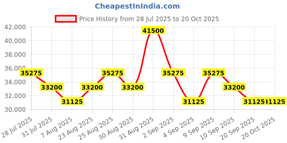 myntra.com Tom Ford Women Cateye Sunglasses with UV Protected Lens FT1108 55 01D tom ford Price History Graph from 28 Jul 2025 to 20 Oct 2025