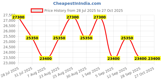 myntra.com Tom Ford Women Clear Lens & Black Cateye Sunglasses with tom ford Price History Graph from 28 Jul 2025 to 26 Oct 2025