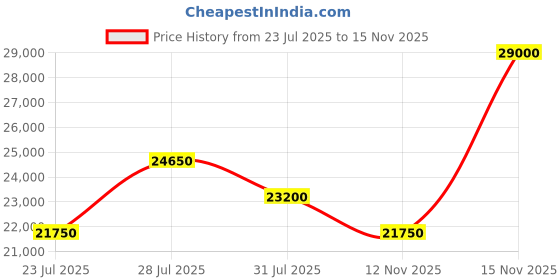 myntra.com Tom Ford Women Full Rim Cateye Sunglasses with Grey UV Protected Lens FT0523 56 01W tom ford Price History Graph from 23 Jul 2025 to 15 Nov 2025