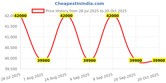 myntra.com Tom Ford Women Green Lens & Blue Square Sunglasses with tom ford Price History Graph from 28 Jul 2025 to 20 Oct 2025